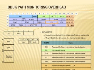 ODUK PATH MONITORING OVERHEAD
Page44
Operator
specified
TTI BIP-8
BEI
BDI
STAT
1 2 3 4 5 6 7 8
1 2 3
63
32
0
15
16
31
SAPI
DAPI
RES
1 2 3 4 5 6 7 8 9 10 11 12 13 14 15 16
1
2
3
4
TCM3
TCM6 TCM5
TCM2 TCM1
TCM4TCM
ACT
GCC1
FTFL RES JC
RES JC
NJOPSIGCC2 APS/PCC RES
EXP
FAS RES JCRES
17
MFAS SM GCC0
PM
Bit 678 Status
000 Reserved for future international standardization
001 Normal path signal
010 Reserved for future international standardization
011 Reserved for future international standardization
100 Reserved for future international standardization
101 Maintenance signal: ODUk - LCK
 Status (STAT)
 For path monitoring, three bits are defined as status bits.
 They indicate the presence of a maintenance signal.
 