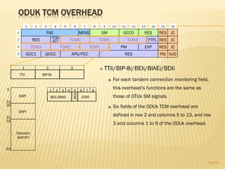 ODUK TCM OVERHEAD
Page45
 TTIi/BIP-8i/BEIi/BIAEi/BDIi
 For each tandem connection monitoring field,
this overhead’s functions are the same as
those of OTUk SM signals.
 Six fields of the ODUk TCM overhead are
defined in row 2 and columns 5 to 13, and row
3 and columns 1 to 9 of the ODUk overhead.
TTIi BIP-8i
BEIi/BIAEi
BDIi
STATi
1 2 3 4 5 6 7 8
1 2 3
63
32
0
15
16
31
SAPI
DAPI
Operator
specific
RES
1 2 3 4 5 6 7 8 9 10 11 12 13 14 15 16
1
2
3
4
TCM
ACT
GCC1
FTFL RES JC
RES JC
NJOPSIGCC2 APS/PCC RES
EXP
FAS RES JCRESMFAS SM GCC0
PMTCM1TCM2TCM3
TCM6 TCM5 TCM4
 