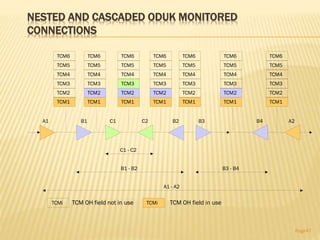 NESTED AND CASCADED ODUK MONITORED
CONNECTIONS
Page47
A1 B1 C1 C2 B2 B3 B4 A2
A1 - A2
B1 - B2
C1 - C2
B3 - B4
TCM1 TCM1
TCM2
TCM1
TCM2
TCM3
TCM1
TCM2
TCM1 TCM1
TCM2
TCM1
TCM2
TCM3
TCM4
TCM5
TCM6
TCMi TCM OH field not in use TCMi TCM OH field in use
TCM2
TCM3
TCM4
TCM5
TCM6
TCM2
TCM3
TCM4
TCM5
TCM6
TCM3
TCM4
TCM5
TCM6
TCM3
TCM4
TCM5
TCM6
TCM3
TCM4
TCM5
TCM6
TCM4
TCM5
TCM6
 