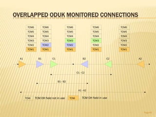OVERLAPPED ODUK MONITORED CONNECTIONS
Page48
A1 B1 C1 C2B2 A2
A1 - A2
B1 - B2
C1 - C2
TCM1 TCM1
TCM2
TCM1
TCM2
TCM3
TCM1
TCM2
TCM1
TCMi TCM OH field not in use TCMi TCM OH field in use
TCM2
TCM3
TCM4
TCM5
TCM6
TCM2
TCM3
TCM4
TCM5
TCM6
TCM3
TCM4
TCM5
TCM6
TCM3
TCM4
TCM5
TCM6
TCM4
TCM5
TCM6
 