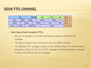 ODUK FTFL CHANNEL
 Fault Type & Fault Location (FTFL)
 One byte is allocated in the ODUk overhead to transport a 256-byte FTFL
message.
 The byte is located in row 2 and column 14 of the ODUk overhead.
 The 256-byte FTFL message consists of two 128-byte fields. The forward field is
allocated in bytes 0 to 127 of the FTFL message. The backward field is allocated
in bytes 128 to 255 of the FTFL message.
Page52
RES
1 2 3 4 5 6 7 8 9 10 11 12 13 14 15 16
1
2
3
4
TCM3
TCM6 TCM5
TCM2
TCM4TCM
ACT
GCC1
RES JC
RES JC
NJOPSIAPS/PCC RES
EXP
FAS RES JCRES
17
MFAS SM GCC0
PMTCM1
GCC2
FTFL
 
