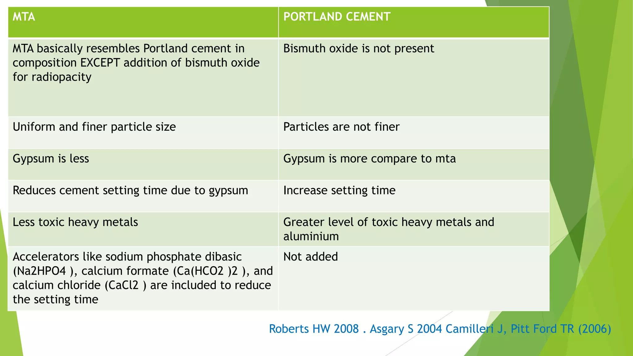 MTA USE IN PEDIATRIC DENTISTRY: LITERATURE REVIEW | PPT