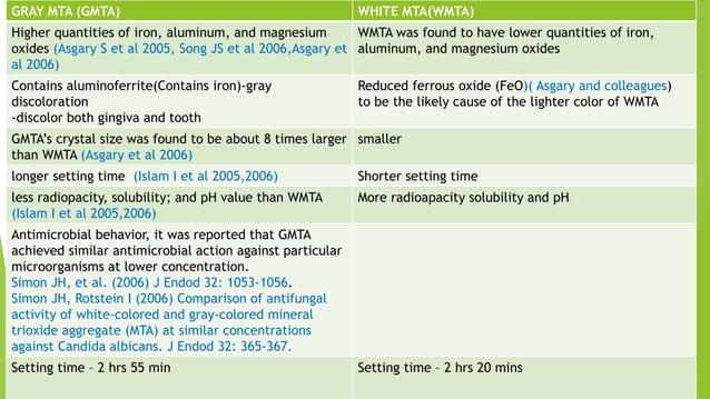 MTA USE IN PEDIATRIC DENTISTRY: LITERATURE REVIEW | PPT