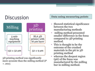 Discussion Data using measuring points
Milling
5 axis
maching
equipment
152 ± 52 μm
3D
printing
SLA 3D
printer with
16 µm layer
52 ± 9 μm
• Showed statistical significance
between the two
manufacturing methods
• milling method presented
smaller difference in the fossa
compared to 3D printing
method.
• This is thought to be the
outcome of the crushed
materials in the pit in 3D
printing method
• whereas the deepest region
(pit) of the fossa was
manufactured by the milling
bur in milling method.
3D printing method was significantly
more accurate than the milling method (P
= .001).
 