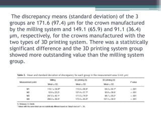 The discrepancy means (standard deviation) of the 3
groups are 171.6 (97.4) μm for the crown manufactured
by the milling system and 149.1 (65.9) and 91.1 (36.4)
μm, respectively, for the crowns manufactured with the
two types of 3D printing system. There was a statistically
significant difference and the 3D printing system group
showed more outstanding value than the milling system
group.
 