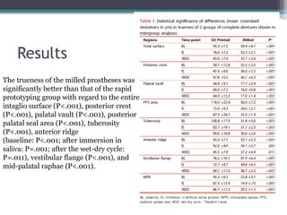 Results
The trueness of the milled prostheses was
significantly better than that of the rapid
prototyping group with regard to the entire
intaglio surface (P<.001), posterior crest
(P<.001), palatal vault (P<.001), posterior
palatal seal area (P<.001), tuberosity
(P<.001), anterior ridge
(baseline: P<.001; after immersion in
saliva: P=.001; after the wet-dry cycle:
P=.011), vestibular flange (P<.001), and
mid-palatal raphae (P<.001).
 