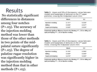 Results
No statistically significant
differences in distances
among four notches
(P>.05). The accuracy of
the injection molding
method was lower than
those of the other methods
in two points of the mid-
palatal suture significantly
(P<.05). The degree of
palatine rugae resolution
was significantly higher in
the injection molding
method than that in other
methods (P<.05).
 