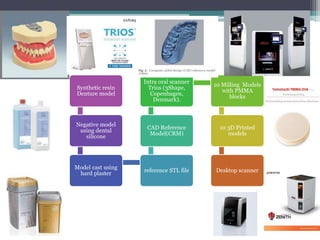 Synthetic resin
Denture model
Negative model
using dental
silicone
Model cast using
hard plaster
reference STL file
CAD Reference
Model(CRM)
Intra oral scanner
Trios (3Shape,
Copenhagen,
Denmark).
10 Milling Models
with PMMA
blocks
10 3D Printed
models
Desktop scanner
 