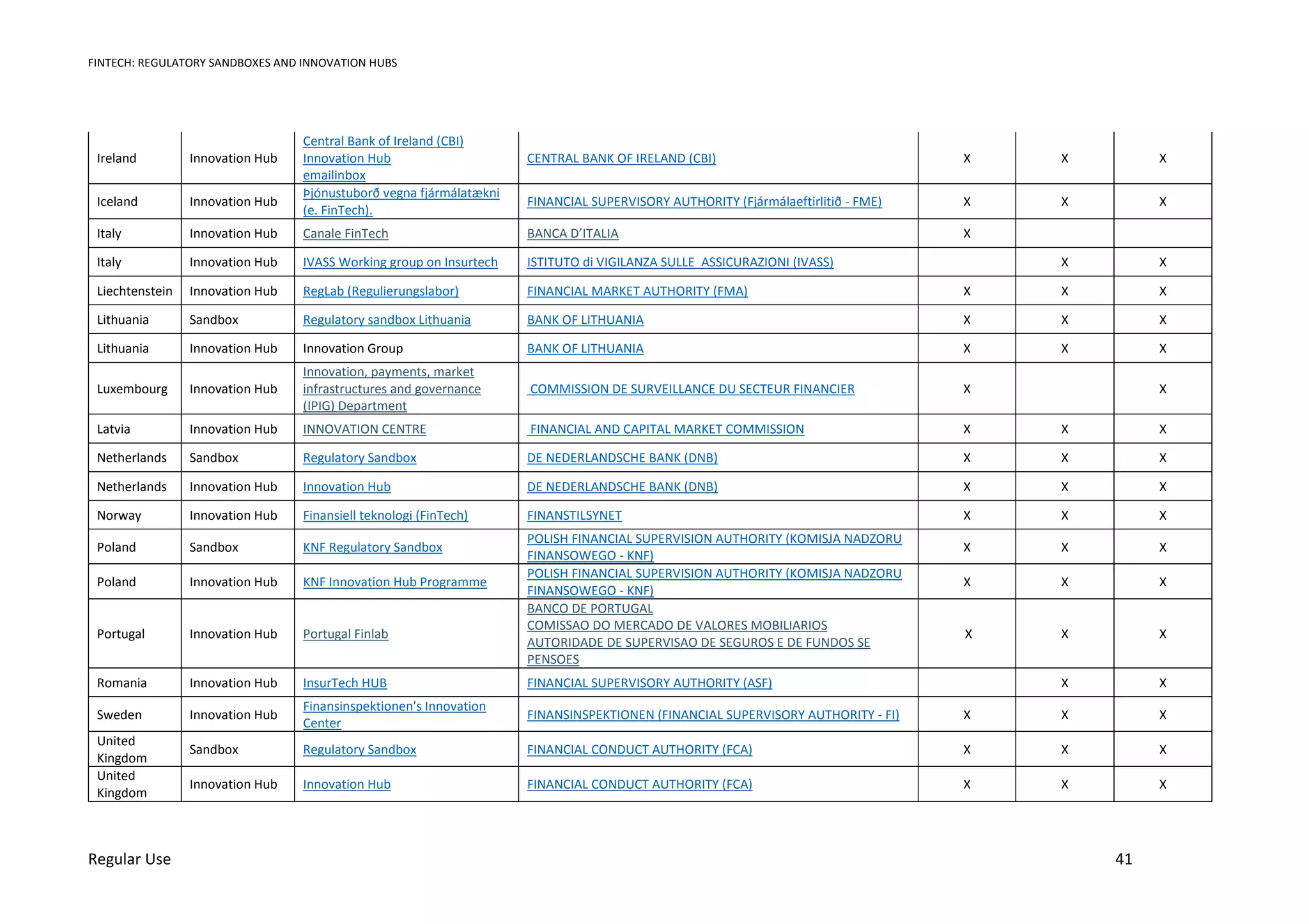 FINTECH: REGULATORY SANDBOXES AND INNOVATION HUBS
Regular Use 41
Ireland Innovation Hub
Central Bank of Ireland (CBI)
Innovation Hub
emailinbox
CENTRAL BANK OF IRELAND (CBI) X X X
Iceland Innovation Hub
Þjónustuborð vegna fjármálatækni
(e. FinTech).
FINANCIAL SUPERVISORY AUTHORITY (Fjármálaeftirlitið - FME) X X X
Italy Innovation Hub Canale FinTech BANCA D’ITALIA X
Italy Innovation Hub IVASS Working group on Insurtech ISTITUTO di VIGILANZA SULLE ASSICURAZIONI (IVASS) X X
Liechtenstein Innovation Hub RegLab (Regulierungslabor) FINANCIAL MARKET AUTHORITY (FMA) X X X
Lithuania Sandbox Regulatory sandbox Lithuania BANK OF LITHUANIA X X X
Lithuania Innovation Hub Innovation Group BANK OF LITHUANIA X X X
Luxembourg Innovation Hub
Innovation, payments, market
infrastructures and governance
(IPIG) Department
COMMISSION DE SURVEILLANCE DU SECTEUR FINANCIER X X
Latvia Innovation Hub INNOVATION CENTRE FINANCIAL AND CAPITAL MARKET COMMISSION X X X
Netherlands Sandbox Regulatory Sandbox DE NEDERLANDSCHE BANK (DNB) X X X
Netherlands Innovation Hub Innovation Hub DE NEDERLANDSCHE BANK (DNB) X X X
Norway Innovation Hub Finansiell teknologi (FinTech) FINANSTILSYNET X X X
Poland Sandbox KNF Regulatory Sandbox
POLISH FINANCIAL SUPERVISION AUTHORITY (KOMISJA NADZORU
FINANSOWEGO - KNF)
X X X
Poland Innovation Hub KNF Innovation Hub Programme
POLISH FINANCIAL SUPERVISION AUTHORITY (KOMISJA NADZORU
FINANSOWEGO - KNF)
X X X
Portugal Innovation Hub Portugal Finlab
BANCO DE PORTUGAL
COMISSAO DO MERCADO DE VALORES MOBILIARIOS
AUTORIDADE DE SUPERVISAO DE SEGUROS E DE FUNDOS SE
PENSOES
X X X
Romania Innovation Hub InsurTech HUB FINANCIAL SUPERVISORY AUTHORITY (ASF) X X
Sweden Innovation Hub
Finansinspektionen's Innovation
Center
FINANSINSPEKTIONEN (FINANCIAL SUPERVISORY AUTHORITY - FI) X X X
United
Kingdom
Sandbox Regulatory Sandbox FINANCIAL CONDUCT AUTHORITY (FCA) X X X
United
Kingdom
Innovation Hub Innovation Hub FINANCIAL CONDUCT AUTHORITY (FCA) X X X
 