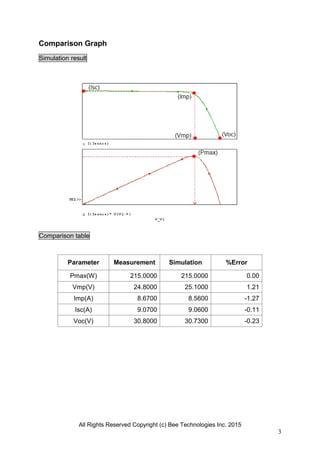 All Rights Reserved Copyright (c) Bee Technologies Inc. 2015
3
Comparison Graph
Simulation result
Comparison table
Parameter Measurement Simulation %Error
Pmax(W) 215.0000 215.0000 0.00
Vmp(V) 24.8000 25.1000 1.21
Imp(A) 8.6700 8.5600 -1.27
Isc(A) 9.0700 9.0600 -0.11
Voc(V) 30.8000 30.7300 -0.23
 