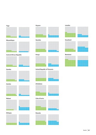Togo                       Guyana                        Lesotho




Mozambique                 Namibia                       Swaziland




Central African Republic   Kenya                         Botswana




Gambia                     United Republic of Tanzania




Zambia                     Zimbabwe




Malawi                     Côte d’Ivoire




Ethiopia                   Rwanda




                                                                     Results   41
 