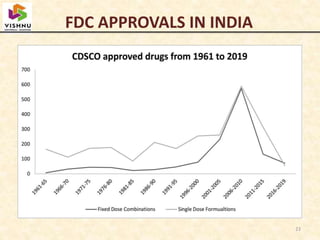 FDC APPROVALS IN INDIA
23
 