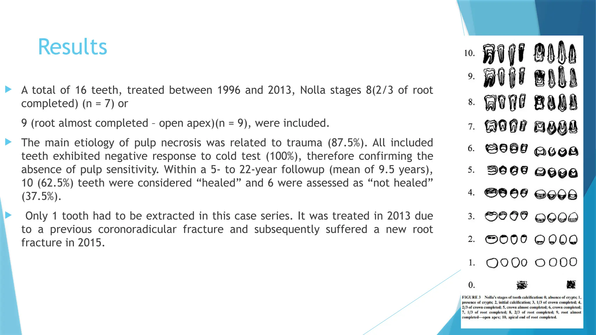 Results
 A total of 16 teeth, treated between 1996 and 2013, Nolla stages 8(2/3 of root
completed) (n = 7) or
9 (root almost completed – open apex)(n = 9), were included.
 The main etiology of pulp necrosis was related to trauma (87.5%). All included
teeth exhibited negative response to cold test (100%), therefore confirming the
absence of pulp sensitivity. Within a 5- to 22-year followup (mean of 9.5 years),
10 (62.5%) teeth were considered “healed” and 6 were assessed as “not healed”
(37.5%).
 Only 1 tooth had to be extracted in this case series. It was treated in 2013 due
to a previous coronoradicular fracture and subsequently suffered a new root
fracture in 2015.
 