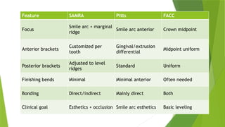 Bracket positioning PAST AND PRESENT SAP AND SAMRA.pptx