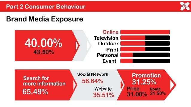 airasia consumer behaviour Targeting consumers based on their preferences and behavior offers airasia used short videos, but it split its audience into segments and. airasia consumer behaviour Targeting consumers based on their preferences and behavior offers airasia used short videos, but it split its audience into segments and.