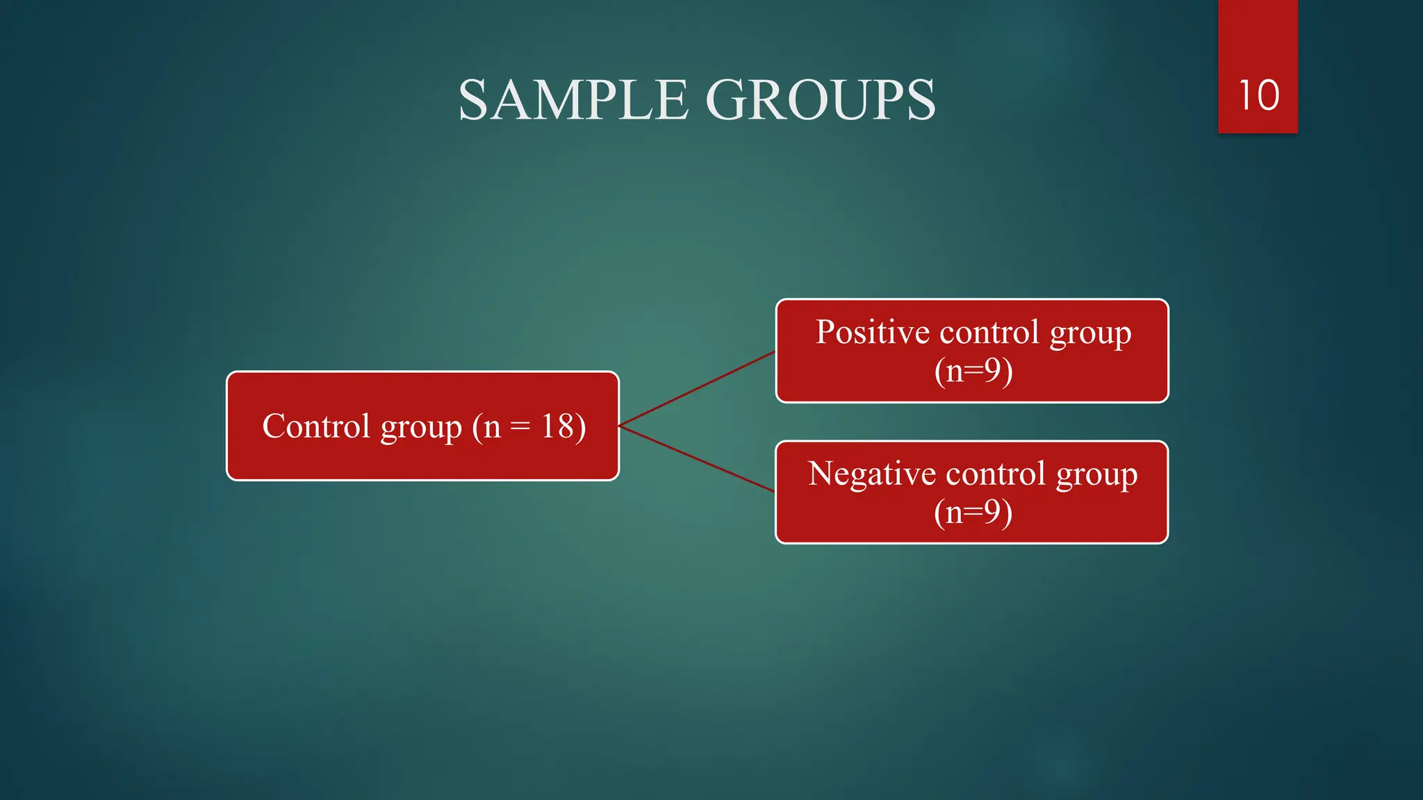 10
SAMPLE GROUPS
Control group (n = 18)
Positive control group
(n=9)
Negative control group
(n=9)
 
