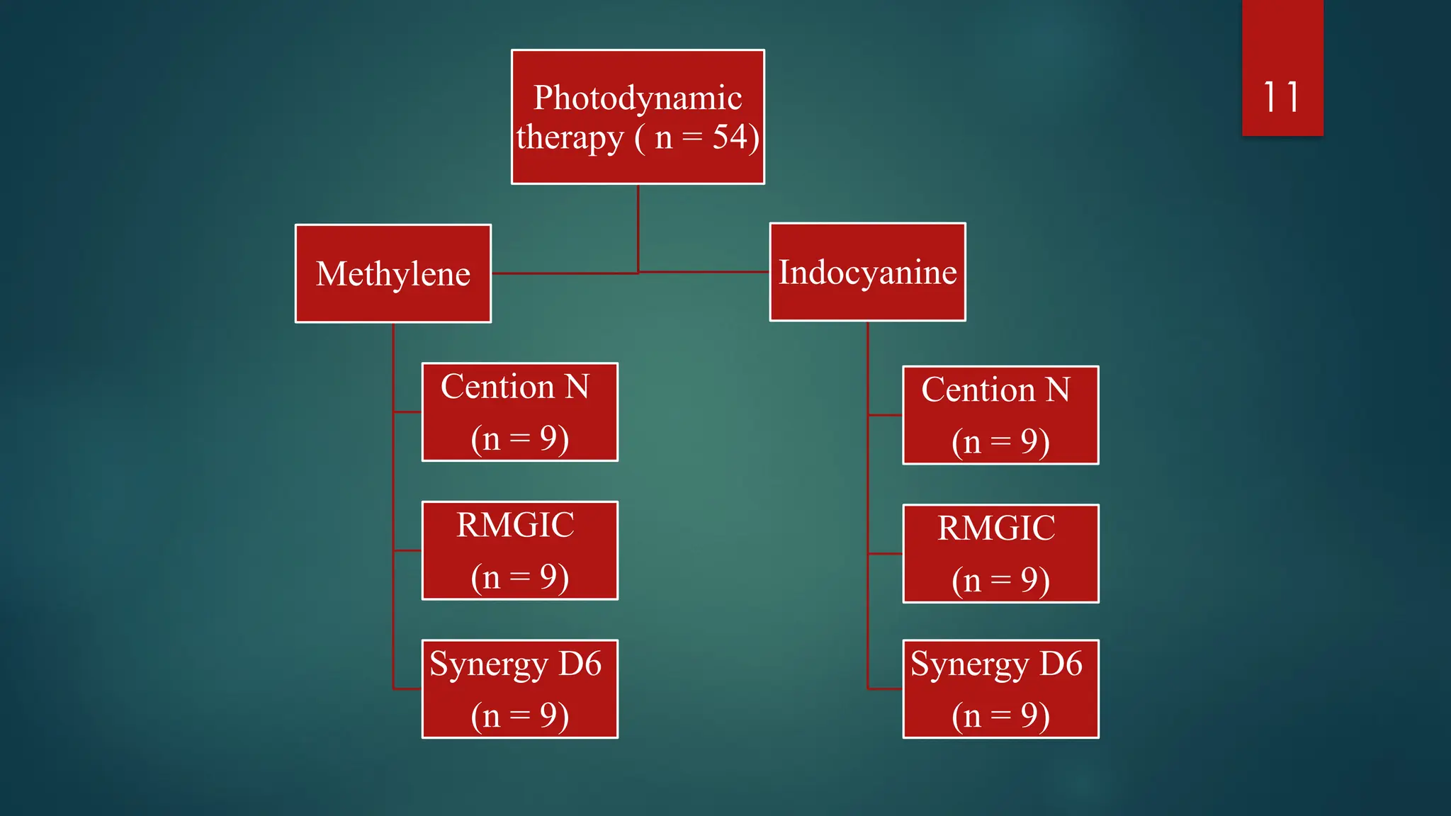 11
Photodynamic
therapy ( n = 54)
Methylene
Cention N
(n = 9)
RMGIC
(n = 9)
Synergy D6
(n = 9)
Indocyanine
Cention N
(n = 9)
RMGIC
(n = 9)
Synergy D6
(n = 9)
 