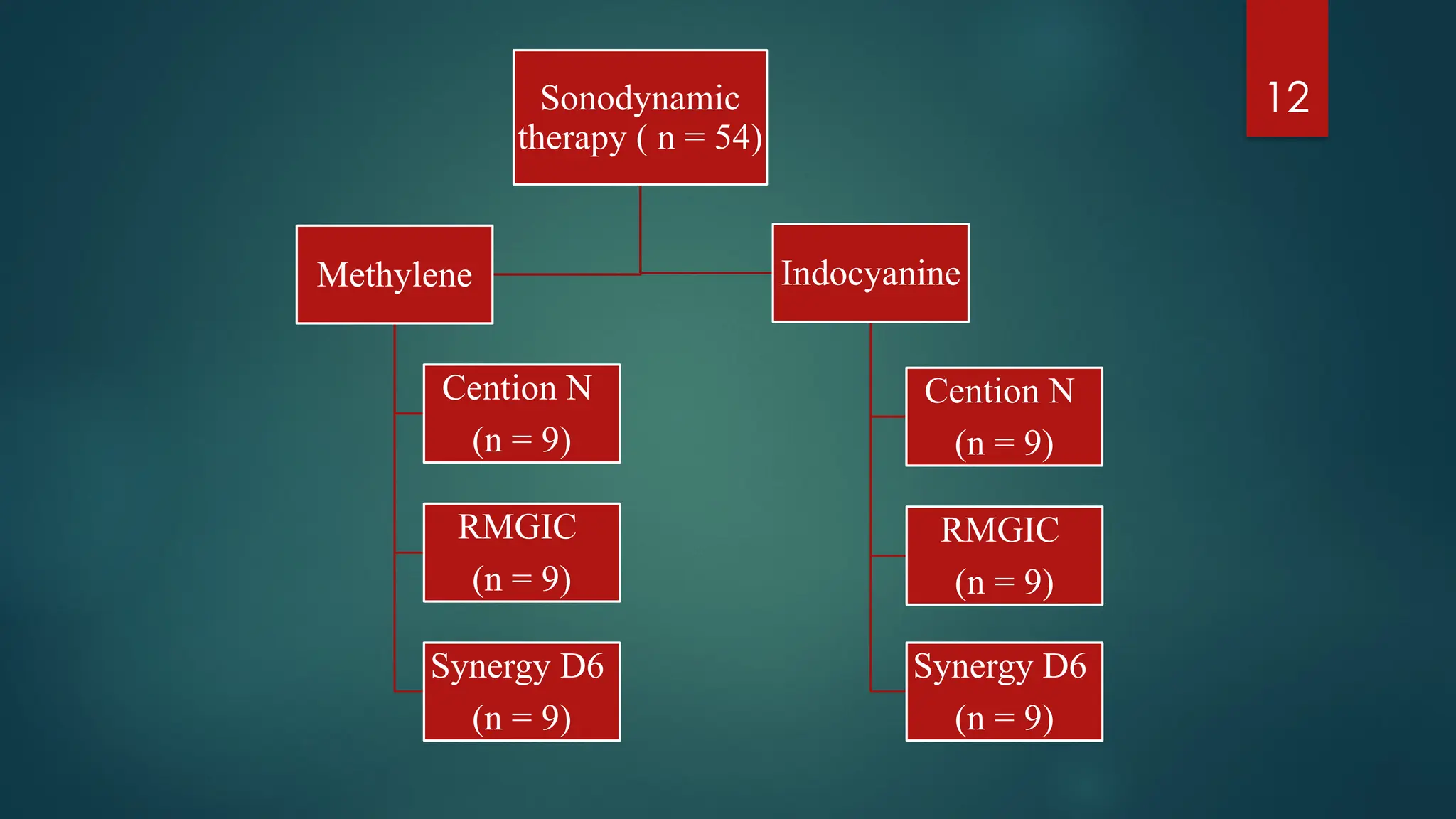 12
Sonodynamic
therapy ( n = 54)
Methylene
Cention N
(n = 9)
RMGIC
(n = 9)
Synergy D6
(n = 9)
Indocyanine
Cention N
(n = 9)
RMGIC
(n = 9)
Synergy D6
(n = 9)
 