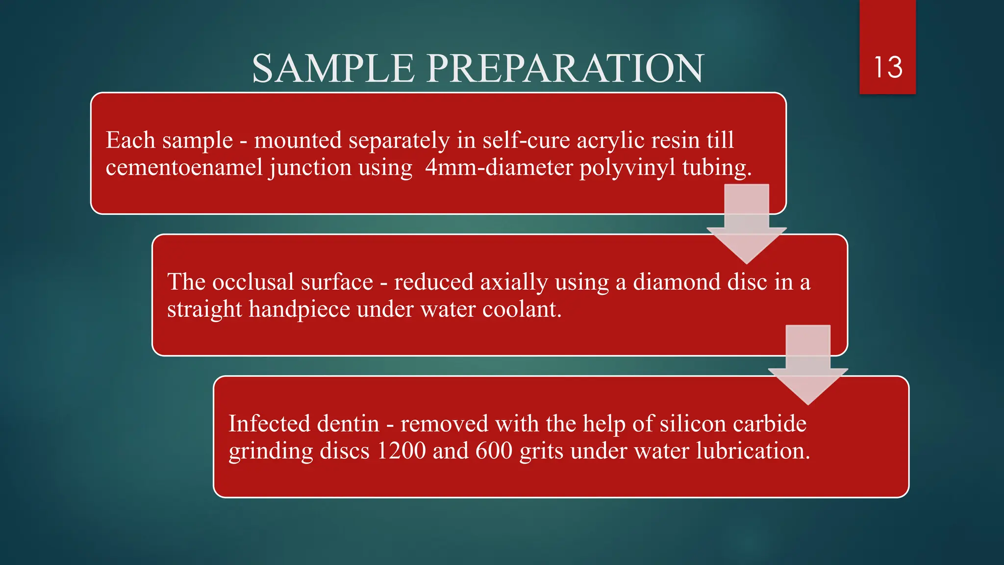 13
SAMPLE PREPARATION
Each sample - mounted separately in self cure acrylic resin till
‑
cementoenamel junction using 4mm diameter polyvinyl tubing.
‑
The occlusal surface - reduced axially using a diamond disc in a
straight handpiece under water coolant.
Infected dentin - removed with the help of silicon carbide
grinding discs 1200 and 600 grits under water lubrication.
 