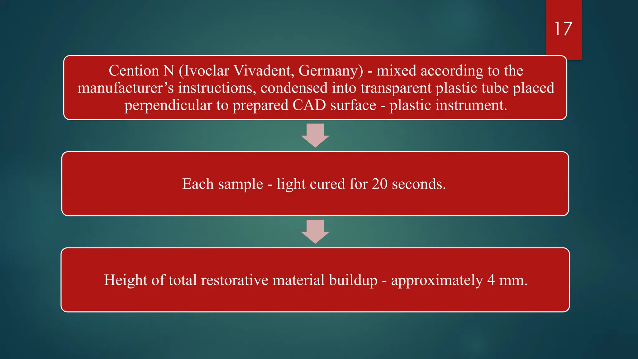 Cention N (Ivoclar Vivadent, Germany) - mixed according to the
manufacturer’s instructions, condensed into transparent plastic tube placed
perpendicular to prepared CAD surface - plastic instrument.
Each sample - light cured for 20 seconds.
Height of total restorative material buildup - approximately 4 mm.
17
 