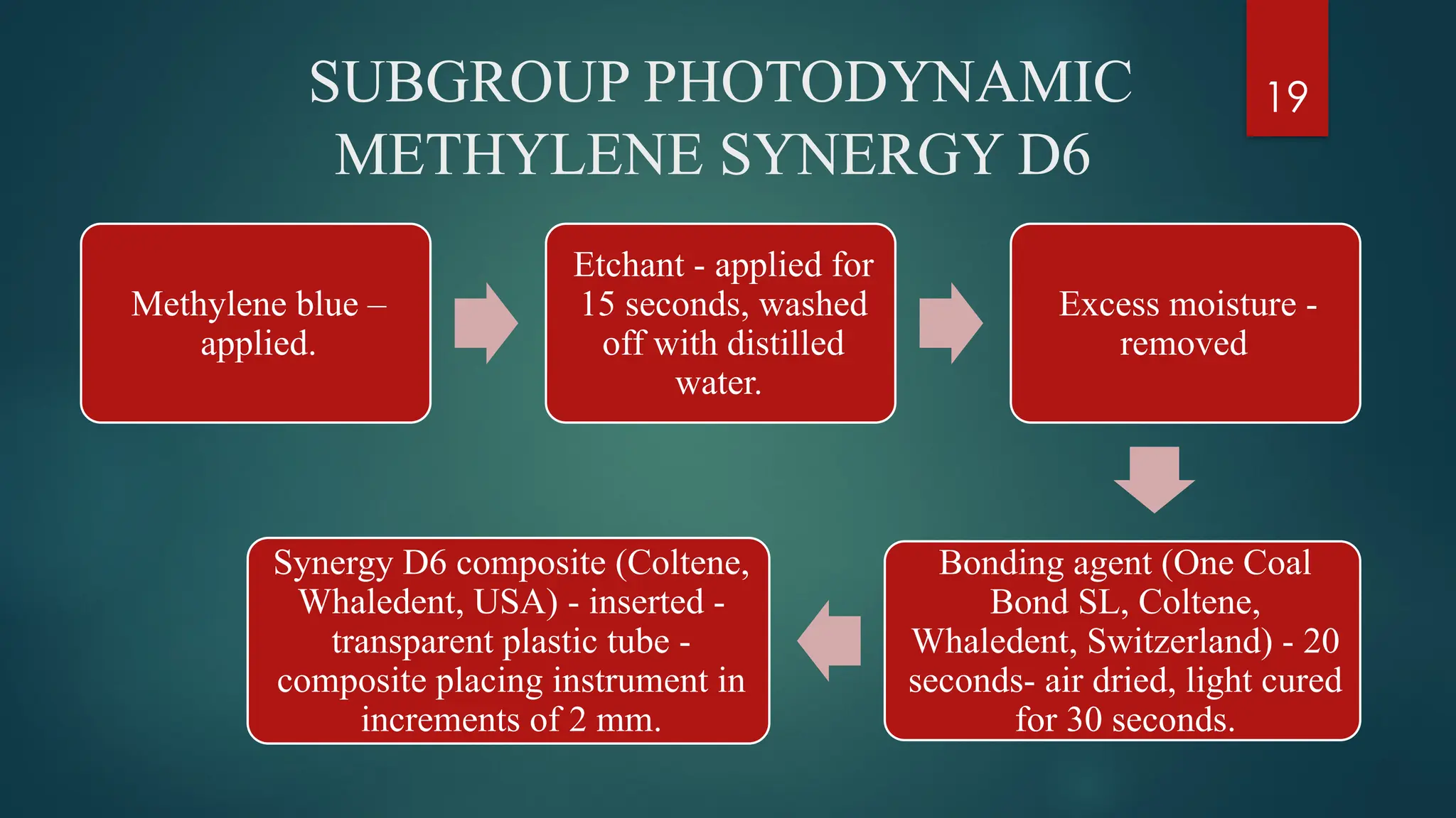 19
SUBGROUP PHOTODYNAMIC
METHYLENE SYNERGY D6
Methylene blue –
applied.
Etchant - applied for
15 seconds, washed
off with distilled
water.
Excess moisture -
removed
Bonding agent (One Coal
Bond SL, Coltene,
Whaledent, Switzerland) - 20
seconds- air dried, light cured
for 30 seconds.
Synergy D6 composite (Coltene,
Whaledent, USA) - inserted -
transparent plastic tube -
composite placing instrument in
increments of 2 mm.
 