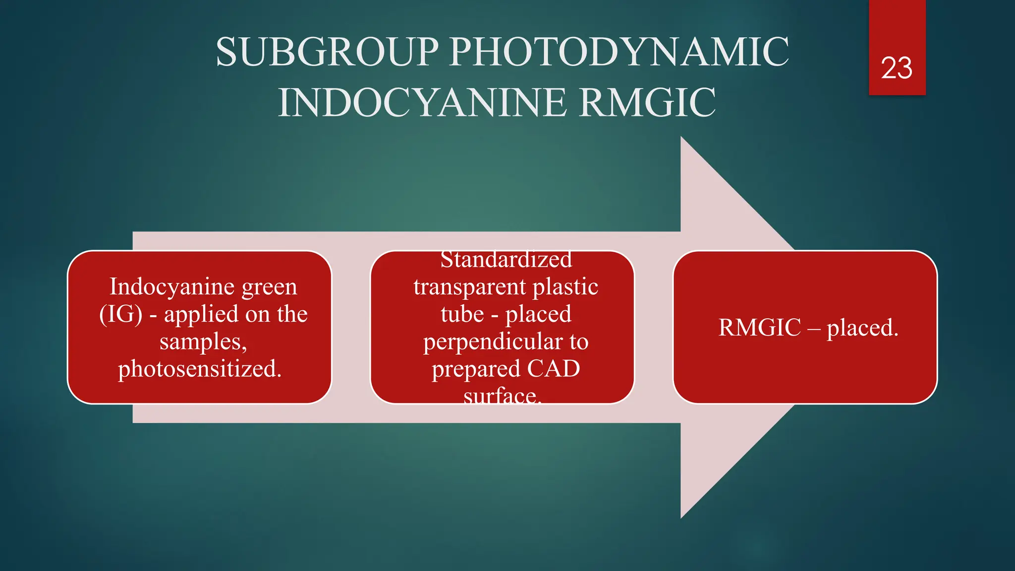 23
SUBGROUP PHOTODYNAMIC
INDOCYANINE RMGIC
Indocyanine green
(IG) - applied on the
samples,
photosensitized.
Standardized
transparent plastic
tube - placed
perpendicular to
prepared CAD
surface.
RMGIC – placed.
 