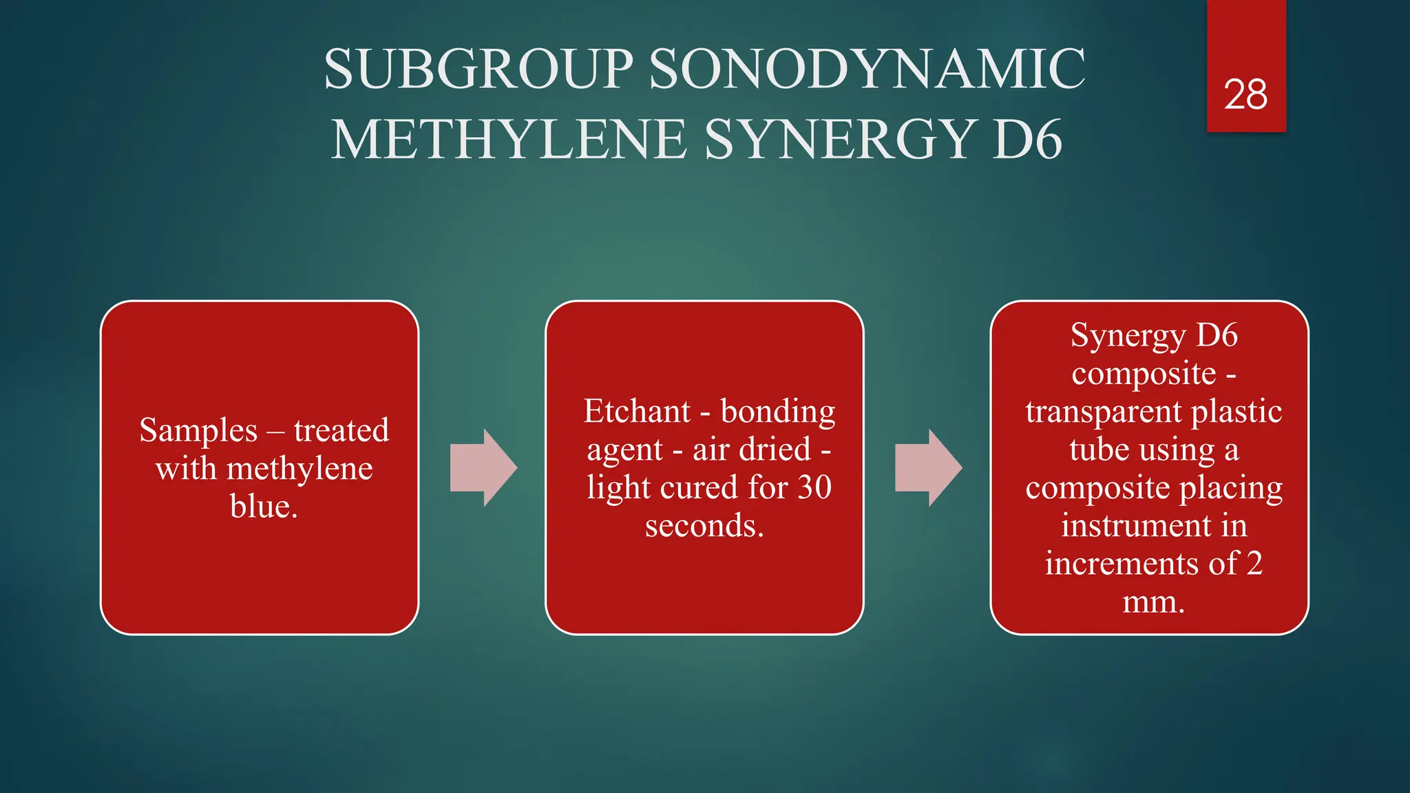 28
SUBGROUP SONODYNAMIC
METHYLENE SYNERGY D6
Samples – treated
with methylene
blue.
Etchant - bonding
agent - air dried -
light cured for 30
seconds.
Synergy D6
composite -
transparent plastic
tube using a
composite placing
instrument in
increments of 2
mm.
 