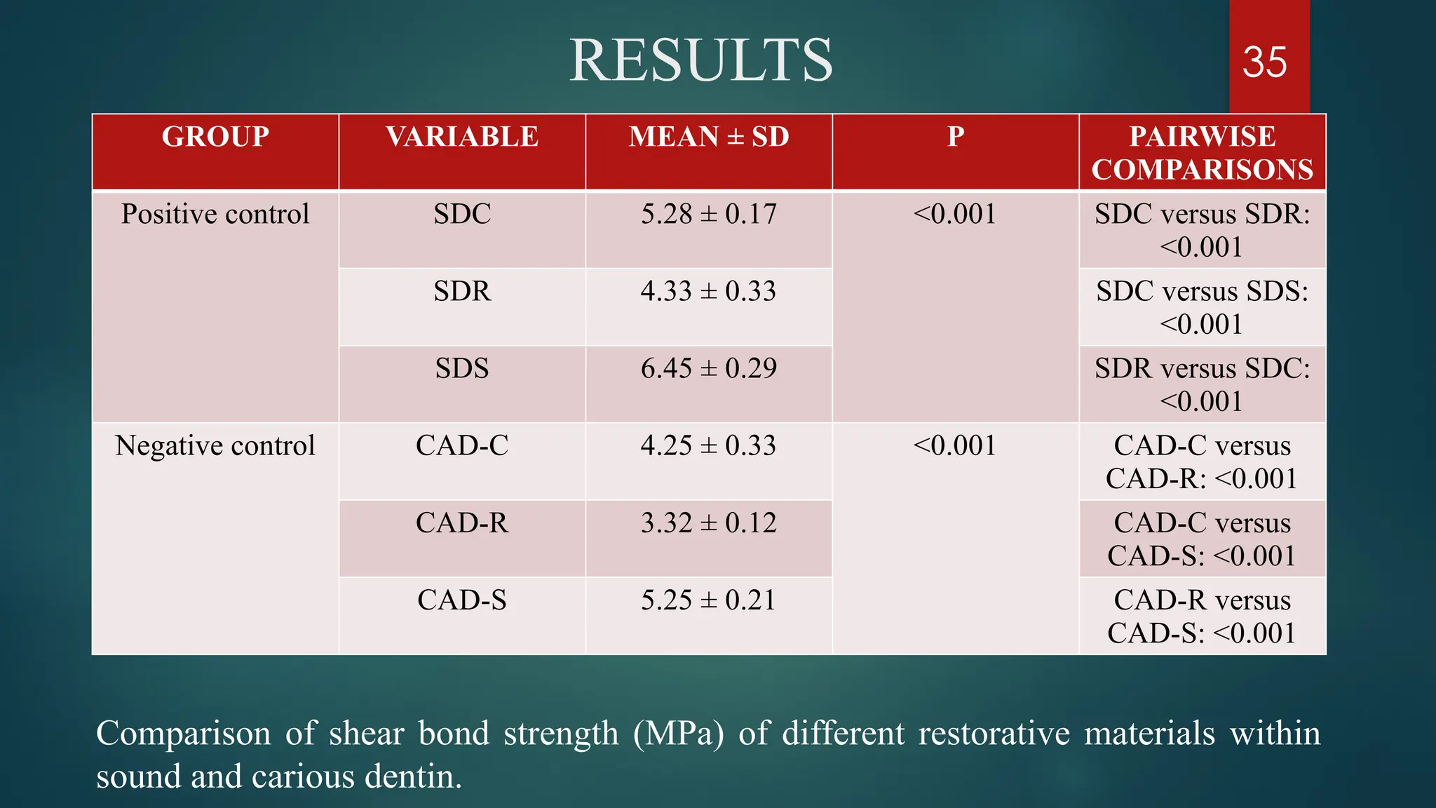 RESULTS
GROUP VARIABLE MEAN ± SD P PAIRWISE
COMPARISONS
Positive control SDC 5.28 ± 0.17 <0.001 SDC versus SDR:
<0.001
SDR 4.33 ± 0.33 SDC versus SDS:
<0.001
SDS 6.45 ± 0.29 SDR versus SDC:
<0.001
Negative control CAD-C 4.25 ± 0.33 <0.001 CAD-C versus
CAD-R: <0.001
CAD-R 3.32 ± 0.12 CAD-C versus
CAD-S: <0.001
CAD-S 5.25 ± 0.21 CAD-R versus
CAD-S: <0.001
Comparison of shear bond strength (MPa) of different restorative materials within
sound and carious dentin.
35
 