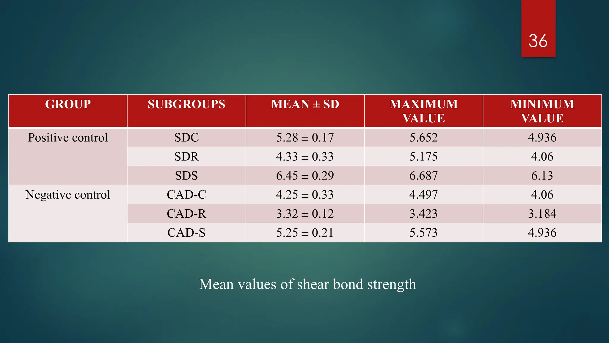 36
GROUP SUBGROUPS MEAN ± SD MAXIMUM
VALUE
MINIMUM
VALUE
Positive control SDC 5.28 ± 0.17 5.652 4.936
SDR 4.33 ± 0.33 5.175 4.06
SDS 6.45 ± 0.29 6.687 6.13
Negative control CAD-C 4.25 ± 0.33 4.497 4.06
CAD-R 3.32 ± 0.12 3.423 3.184
CAD-S 5.25 ± 0.21 5.573 4.936
Mean values of shear bond strength
 
