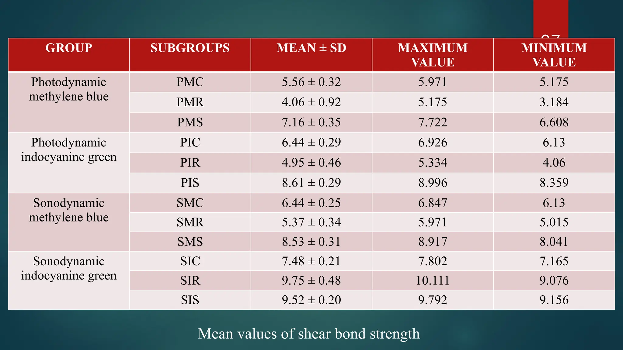 37
GROUP SUBGROUPS MEAN ± SD MAXIMUM
VALUE
MINIMUM
VALUE
Photodynamic
methylene blue
PMC 5.56 ± 0.32 5.971 5.175
PMR 4.06 ± 0.92 5.175 3.184
PMS 7.16 ± 0.35 7.722 6.608
Photodynamic
indocyanine green
PIC 6.44 ± 0.29 6.926 6.13
PIR 4.95 ± 0.46 5.334 4.06
PIS 8.61 ± 0.29 8.996 8.359
Sonodynamic
methylene blue
SMC 6.44 ± 0.25 6.847 6.13
SMR 5.37 ± 0.34 5.971 5.015
SMS 8.53 ± 0.31 8.917 8.041
Sonodynamic
indocyanine green
SIC 7.48 ± 0.21 7.802 7.165
SIR 9.75 ± 0.48 10.111 9.076
SIS 9.52 ± 0.20 9.792 9.156
Mean values of shear bond strength
 