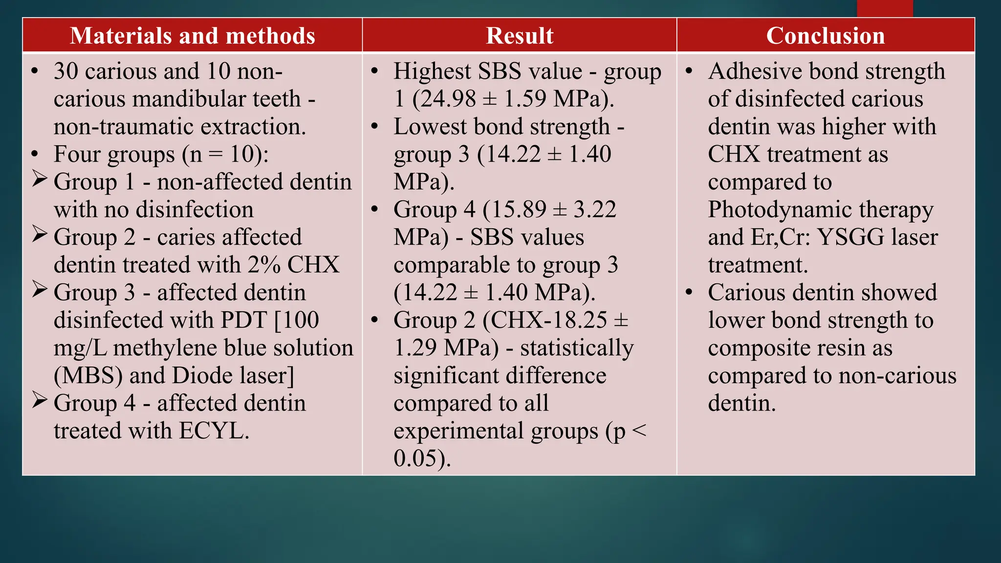 Materials and methods Result Conclusion
• 30 carious and 10 non-
carious mandibular teeth -
non-traumatic extraction.
• Four groups (n = 10):
Group 1 - non-affected dentin
with no disinfection
Group 2 - caries affected
dentin treated with 2% CHX
Group 3 - affected dentin
disinfected with PDT [100
mg/L methylene blue solution
(MBS) and Diode laser]
Group 4 - affected dentin
treated with ECYL.
• Highest SBS value - group
1 (24.98 ± 1.59 MPa).
• Lowest bond strength -
group 3 (14.22 ± 1.40
MPa).
• Group 4 (15.89 ± 3.22
MPa) - SBS values
comparable to group 3
(14.22 ± 1.40 MPa).
• Group 2 (CHX-18.25 ±
1.29 MPa) - statistically
significant difference
compared to all
experimental groups (p <
0.05).
• Adhesive bond strength
of disinfected carious
dentin was higher with
CHX treatment as
compared to
Photodynamic therapy
and Er,Cr: YSGG laser
treatment.
• Carious dentin showed
lower bond strength to
composite resin as
compared to non-carious
dentin.
 
