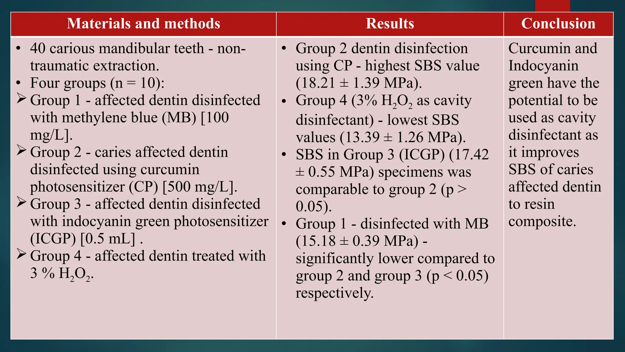 Materials and methods Results Conclusion
• 40 carious mandibular teeth - non-
traumatic extraction.
• Four groups (n = 10):
Group 1 - affected dentin disinfected
with methylene blue (MB) [100
mg/L].
Group 2 - caries affected dentin
disinfected using curcumin
photosensitizer (CP) [500 mg/L].
Group 3 - affected dentin disinfected
with indocyanin green photosensitizer
(ICGP) [0.5 mL] .
Group 4 - affected dentin treated with
3 % H2O2.
• Group 2 dentin disinfection
using CP - highest SBS value
(18.21 ± 1.39 MPa).
• Group 4 (3% H2O2 as cavity
disinfectant) - lowest SBS
values (13.39 ± 1.26 MPa).
• SBS in Group 3 (ICGP) (17.42
± 0.55 MPa) specimens was
comparable to group 2 (p >
0.05).
• Group 1 - disinfected with MB
(15.18 ± 0.39 MPa) -
significantly lower compared to
group 2 and group 3 (p < 0.05)
respectively.
Curcumin and
Indocyanin
green have the
potential to be
used as cavity
disinfectant as
it improves
SBS of caries
affected dentin
to resin
composite.
 