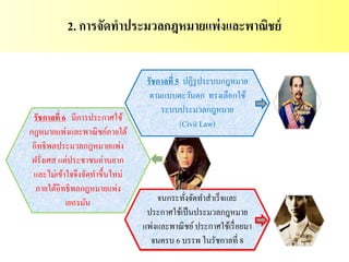 2. การจัดทาประมวลกฎหมายแพ่งและพาณิชย์
จนกระทั่งจัดทาสาเร็จและ
ประกาศใช้เป็นประมวลกฎหมาย
แพ่งและพาณิชย์ประกาศใช้เรื่อยมา
จนครบ 6 บรรพ ในรัชกาลที่ 8
รัชกาลที่ 6 มีการประกาศใช้
กฎหมายแพ่งและพาณิชย์ภายใต้
อิทธิพลประมวลกฎหมายแพ่ง
ฝรั่งเศส แต่ประชาชนอ่านยาก
และไม่เข้าใจจึงจัดทาขึ้นใหม่
ภายใต้อิทธิพลกฎหมายแพ่ง
เยอรมัน
รัชกาลที่ 5 ปฏิรูประบบกฎหมาย
ตามแบบตะวันตก ทรงเลือกใช้
ระบบประมวลกฎหมาย
(Civil Law)
 