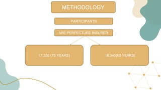 METHODOLOGY
PARTICIPANTS
MIE PERFECTURE INSURER
17,338 (75 YEARS) 16,040(80 YEARS)
 