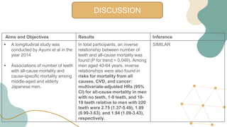 DISCUSSION
Aims and Objectives Results Inference
• A lomgitudinal study was
conducted by Ayumi et al in the
year 2014
• Associations of number of teeth
with all-cause mortality and
cause-specific mortality among
middle-aged and elderly
Japanese men.
In total participants, an inverse
relationship between number of
teeth and all-cause mortality was
found (P for trend = 0.049). Among
men aged 40-64 years, inverse
relationships were also found in
risks for mortality from all
causes, CVD, and cancer:
multivariate-adjusted HRs (95%
CI) for all-cause mortality in men
with no teeth, 1-9 teeth, and 10-
19 teeth relative to men with ≥20
teeth were 2.75 (1.37-5.49), 1.89
(0.99-3.63), and 1.94 (1.09-3.43),
respectively.
SIMILAR
 