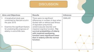 DISCUSSION
Aims and Objectives Results Inference
• A longitudinal study was
conducted by Naruishi et al in
the year 2018
• Examine the significant factors
for predicting life prognosis of
elderly in end-of-life care.
There were no significant
differences in number of days when
divided with or without past illness
of aspiration pneumonia,
cerebrovascular disorder and
impaired cognitive function. The
survival probabilities of elderly
with impaired swallowing
function were significant lower
than in elderly with the normal
function.
SIMILAR
 