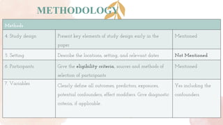 METHODOLOGY
Methods
4. Study design Present key elements of study design early in the
paper
Mentioned
5. Setting Describe the locations, setting, and relevant dates Not Mentioned
6. Participants Give the eligibility criteria, sources and methods of
selection of participants
Mentioned
7. Variables Clearly define all outcomes, predictors, exposures,
potential confounders, effect modifiers. Give diagnostic
criteria, if applicable.
Yes including the
confounders.
 