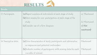 RESULTS
Results
13. Participants (a)Report numbers of individuals at each stage of study
(b)Give reasons for non- participation at each stage of the
study
(c)Consider use of a flow diagram
a) Mentioned
b) Mentioned
c) Not
mentioned
14. Descriptive data (a)Give characteristics of study participants and information
on exposures and potential confounders
(b)Indicate number of participants with missing data for each
variable of interest
Mentioned
Mentioned
 