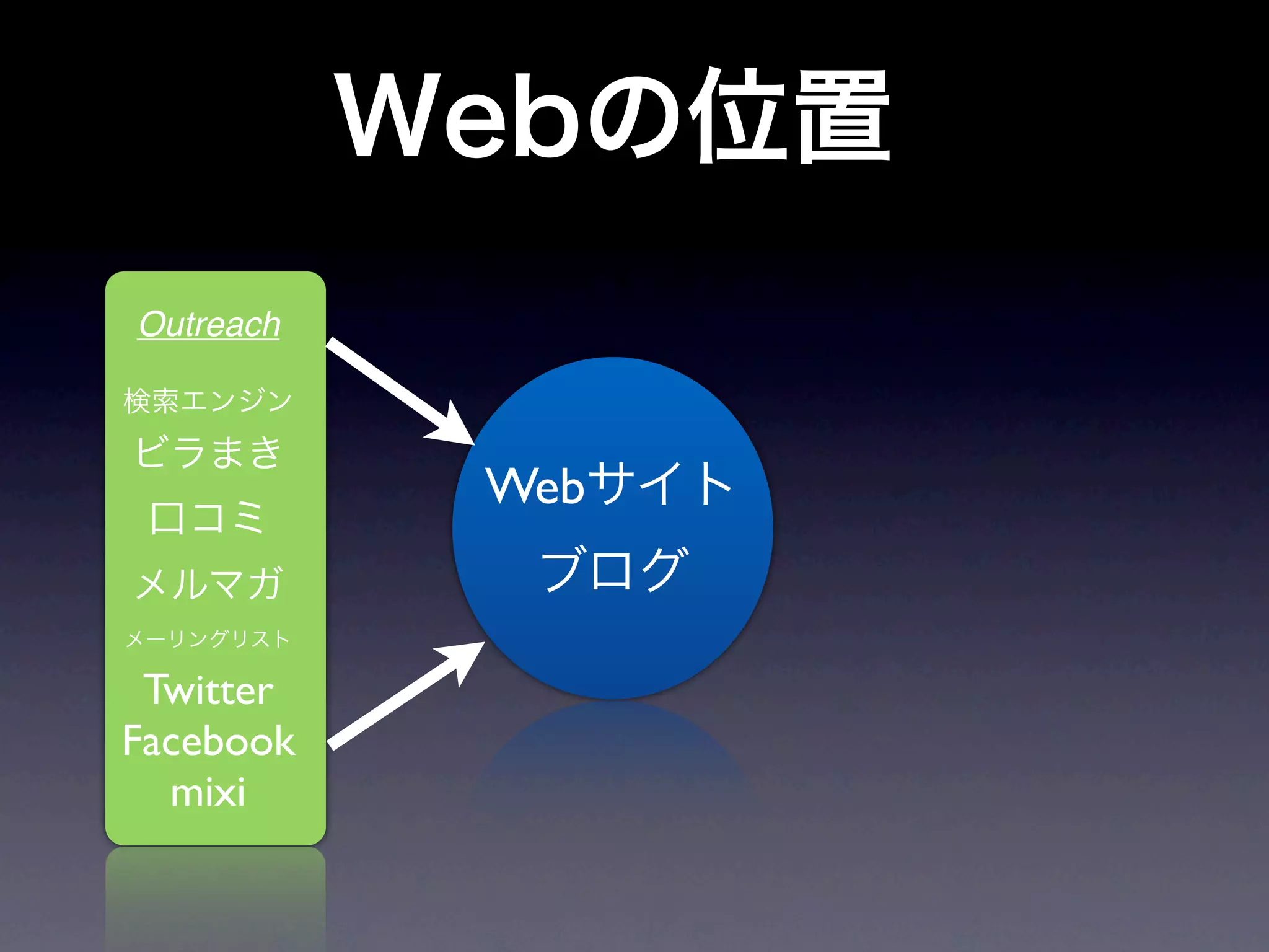 Outreach



           Web


 Twitter
Facebook
  mixi
 