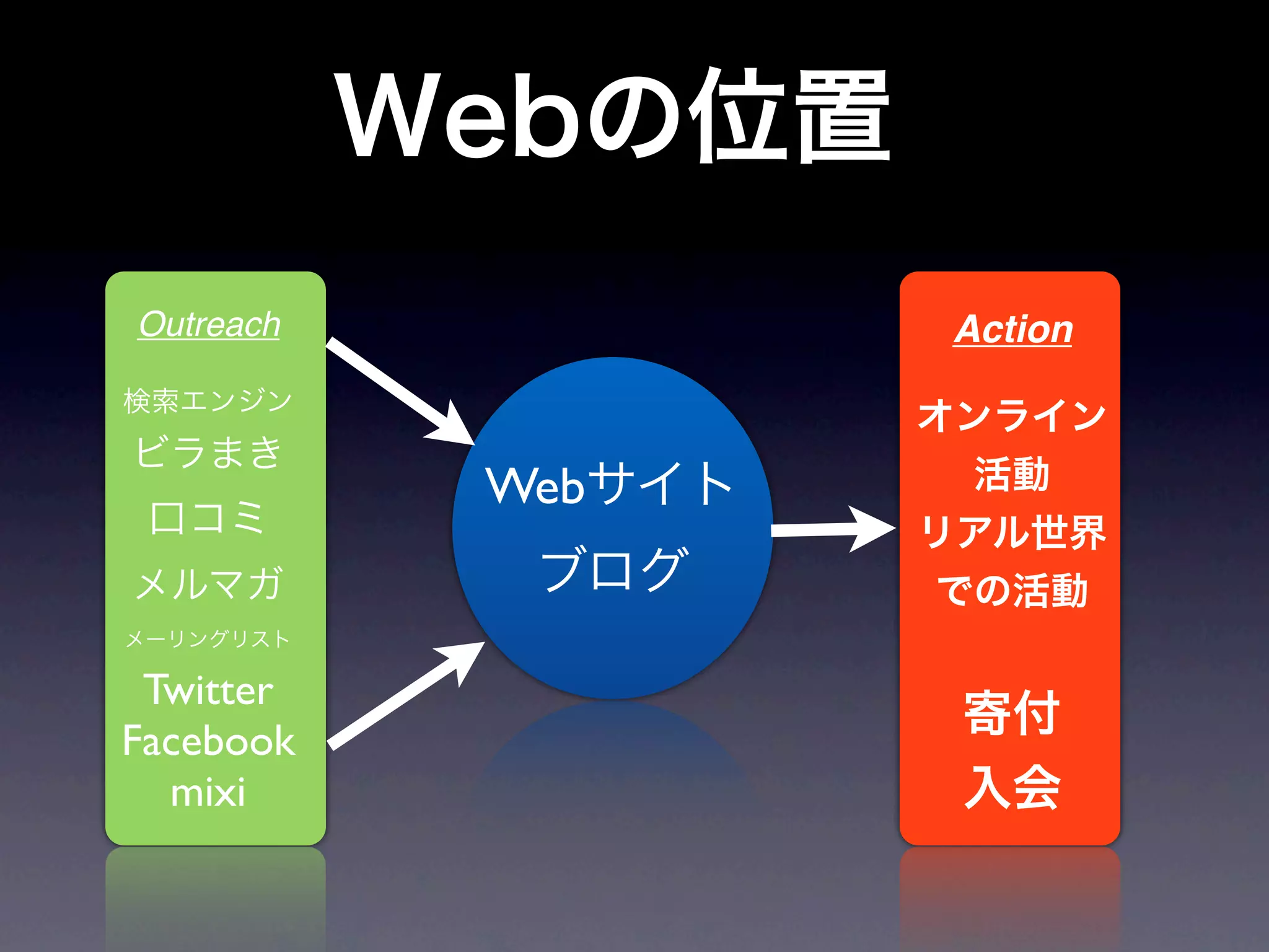 Outreach         Action



           Web


 Twitter
Facebook
  mixi
 