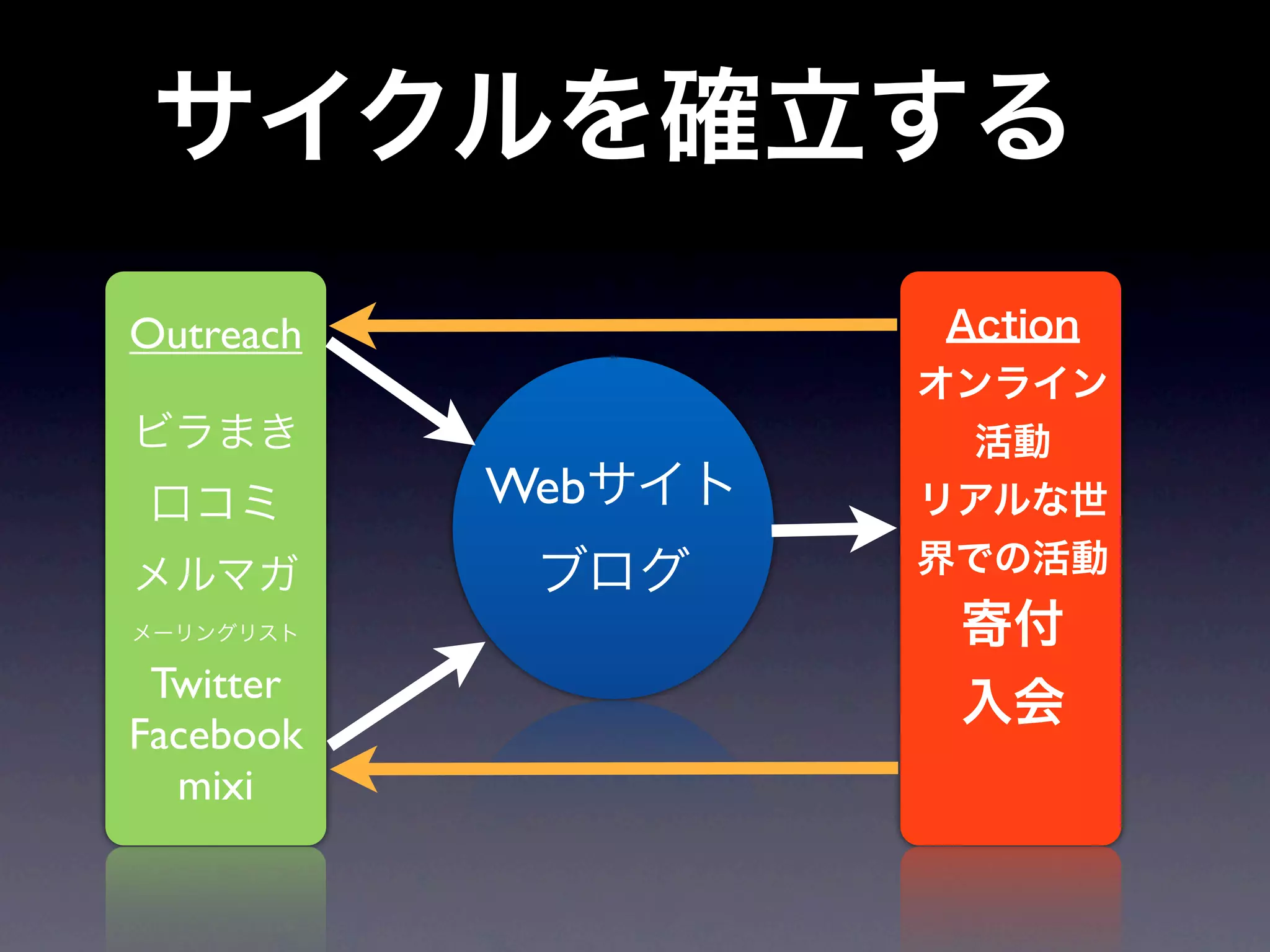 Outreach


           Web


 Twitter
Facebook
  mixi
 