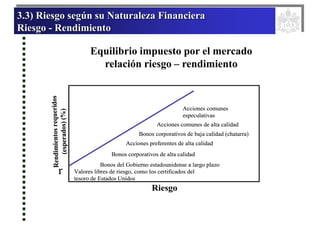 3.3) Riesgo según su Naturaleza Financiera
Riesgo - Rendimiento
Equilibrio impuesto por el mercado
relación riesgo – rendimiento
Riesgo
Ren
dim
ien
tos
req
uer
ido
s
(esp
era
dos
)
(%
)
Bonos del Gobierno estadounidense a largo plazo
Valores libres de riesgo, como los certificados del
tesoro de Estados Unidos
r
Bonos corporativos de alta calidad
Acciones preferentes de alta calidad
Bonos corporativos de baja calidad (chatarra)
Acciones comunes de alta calidad
Acciones comunes
especulativas
Riesgo
Ren
dim
ien
tos
req
uer
ido
s
(esp
era
dos
)
(%
)
Bonos del Gobierno estadounidense a largo plazo
Valores libres de riesgo, como los certificados del
tesoro de Estados Unidos
r
Bonos corporativos de alta calidad
Acciones preferentes de alta calidad
Bonos corporativos de baja calidad (chatarra)
Acciones comunes de alta calidad
Acciones comunes
especulativas
Ren
dim
ien
tos
req
uer
ido
s
(esp
era
dos
)
(%
)
Bonos del Gobierno estadounidense a largo plazo
Valores libres de riesgo, como los certificados del
tesoro de Estados Unidos
r
Bonos corporativos de alta calidad
Acciones preferentes de alta calidad
Bonos corporativos de baja calidad (chatarra)
Acciones comunes de alta calidad
Acciones comunes
especulativas
 