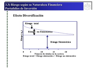 3.3) Riesgo según su Naturaleza Financiera
Portafolios de Inversión
Efecto Diversificación
 