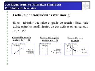 3.3) Riesgo según su Naturaleza Financiera
Portafolios de Inversión
Coeficiente de correlación o covarianza (ρ)
Es un indicador que mide el grado de relación lineal que
existe entre los rendimientos de dos activos en un periodo
de tiempo
Correlación positiva
perfecta (p = +1.0)
+
+ Tasa de
Rendimiento
de B (%)
Tasa de Rendimiento
de A (%)
+
+ Tasa de
Rendimiento
de B (%)
Tasa de Rendimiento
de A (%)
Correlación negativa
perfecta (p = -1.0)
Correlación cero
(p = 0.0)
+
+
Tasa de
Rendimiento
de D (%)
Tasa de Rendimiento
de C (%)
+
+
Tasa de
Rendimiento
de D (%)
Tasa de Rendimiento
de C (%)
+
+ Tasa de
Rendimiento
de F (%)
Tasa de Rendimiento
de E (%)
+
+ Tasa de
Rendimiento
de F (%)
Tasa de Rendimiento
de E (%)
 