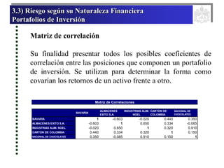 3.3) Riesgo según su Naturaleza Financiera
Portafolios de Inversión
Matriz de correlación
Su finalidad presentar todos los posibles coeficientes de
correlación entre las posiciones que componen un portafolio
de inversión. Se utilizan para determinar la forma como
covarían los retornos de un activo frente a otro.
BAVARIA
ALMACENES
EXITO S.A.
INDUSTRIAS ALIM.
NOEL
CARTON DE
COLOMBIA
NACIONAL DE
CHOCOLATES
BAVARIA 1 -0.603 -0.020 0.440 0.350
ALMACENES EXITO S.A. -0.603 1 0.850 0.334 -0.085
INDUSTRIAS ALIM. NOEL -0.020 0.850 1 0.320 0.910
CARTON DE COLOMBIA 0.440 0.334 0.320 1 0.150
NACIONAL DE CHOCOLATES 0.350 -0.085 0.910 0.150 1
Matriz de Correlaciones
 