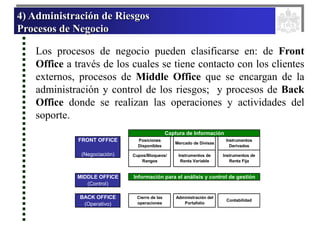 4) Administración de Riesgos
Procesos de Negocio
Los procesos de negocio pueden clasificarse en: de Front
Office a través de los cuales se tiene contacto con los clientes
externos, procesos de Middle Office que se encargan de la
administración y control de los riesgos; y procesos de Back
Office donde se realizan las operaciones y actividades del
soporte.
FRONT OFFICE
(Negociación)
MIDDLE OFFICE
(Control)
BACK OFFICE
(Operativo)
Cierre de las
operaciones
Administración del
Portafolio
Contabilidad
Posiciones
Disponibles
Mercado de Divisas
Instrumentos
Derivados
Captura de Información
Cupos/Bloqueos/
Rangos
Información para el análisis y control de gestión
Instrumentos de
Renta Fija
Instrumentos de
Renta Variable
 