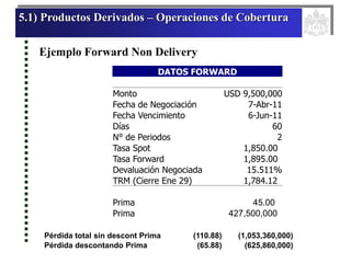 5.1) Productos Derivados – Operaciones de Cobertura
DATOS FORWARD
Monto USD 9,500,000
Fecha de Negociación 7-Abr-11
Fecha Vencimiento 6-Jun-11
Días 60
N° de Periodos 2
Tasa Spot 1,850.00
Tasa Forward 1,895.00
Devaluación Negociada 15.511%
TRM (Cierre Ene 29) 1,784.12
Prima 45.00
Prima 427,500,000
Ejemplo Forward Non Delivery
Pérdida total sin descont Prima (110.88) (1,053,360,000)
Pérdida descontando Prima (65.88) (625,860,000)
 