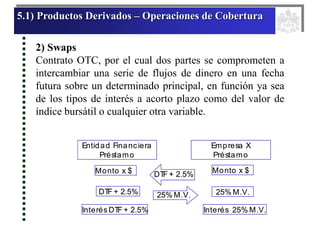 5.1) Productos Derivados – Operaciones de Cobertura
2) Swaps
Contrato OTC, por el cual dos partes se comprometen a
intercambiar una serie de flujos de dinero en una fecha
futura sobre un determinado principal, en función ya sea
de los tipos de interés a acorto plazo como del valor de
índice bursátil o cualquier otra variable.
Entidad Financiera
Préstamo
Empresa X
Préstamo
DT
F + 2.5%
Monto x $
DT
F + 2.5% 25% M.V.
Interés DT
F + 2.5% Interés 25% M.V.
Monto x $
25% M.V.
Entidad Financiera
Préstamo
Empresa X
Préstamo
DT
F + 2.5%
Monto x $
DT
F + 2.5% 25% M.V.
Interés DT
F + 2.5% Interés 25% M.V.
Monto x $
25% M.V.
 