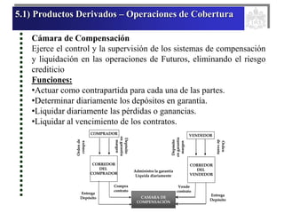 5.1) Productos Derivados – Operaciones de Cobertura
Cámara de Compensación
Ejerce el control y la supervisión de los sistemas de compensación
y liquidación en las operaciones de Futuros, eliminando el riesgo
crediticio
Funciones:
•Actuar como contrapartida para cada una de las partes.
•Determinar diariamente los depósitos en garantía.
•Liquidar diariamente las pérdidas o ganancias.
•Liquidar al vencimiento de los contratos.
CAMARA DE
COMPENSACIÓN
Orden
de
compra
Depósito
en
garantía
margen
Depósito
en
garantía
margen
Orden
de
venta
Administra la garantía
Liquida diariamente
Compra
contrato
Entrega
Depósito
Vende
contrato
CORREDOR
DEL
VENDEDOR
VENDEDOR
COMPRADOR
CORREDOR
DEL
COMPRADOR
Entrega
Depósito CAMARA DE
COMPENSACIÓN
Orden
de
compra
Depósito
en
garantía
margen
Depósito
en
garantía
margen
Orden
de
venta
Administra la garantía
Liquida diariamente
Compra
contrato
Entrega
Depósito
Vende
contrato
CORREDOR
DEL
VENDEDOR
VENDEDOR
COMPRADOR
CORREDOR
DEL
COMPRADOR
Entrega
Depósito
 