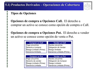 5.1) Productos Derivados – Operaciones de Cobertura
Tipos de Opciones
Opciones de compra u Opciones Call. El derecho a
comprar un activo se conoce como opción de compra o Call.
Opciones de compra u Opciones Put. El derecho a vender
un activo se conoce como opción de venta o Put.
Comprar un Call Vender un Call
Paga una prima Recibe una prima
Derecho a comprar Obligación de Vender
Riesgo Limitado (Prima) Riesgo ilimitado
Ganancia ilimitada Ganancia Limitada (Prima)
Comprar un Put Vender un Put
Paga una prima Recibe una prima
Derecho de vender Obligación de Comprar
Riesgo Limitado (Prima) Riesgo Limitado
Ganancia Limitada Ganancia Limitada (Prima)
 